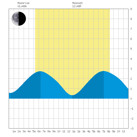 New Suffolk tide chart for Wednesday, June 2, 2021