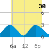 New Suffolk tide chart for Wednesday, June 30, 2021
