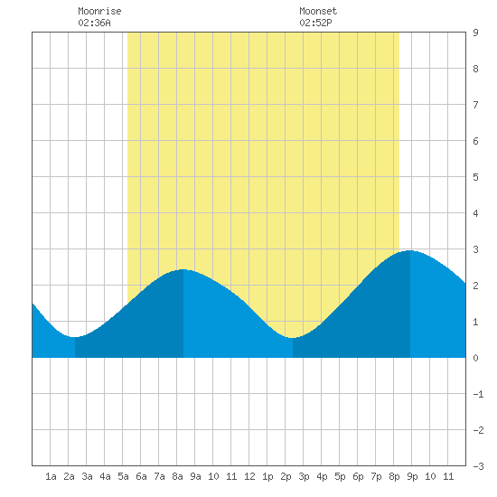 New Suffolk tide chart for Friday, June 4, 2021