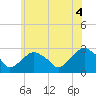 New Suffolk tide chart for Friday, June 4, 2021