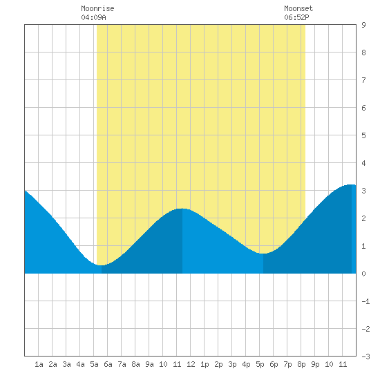 New Suffolk tide chart for Tuesday, June 8, 2021