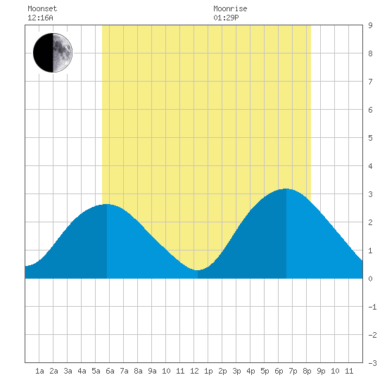 New Suffolk tide chart for Saturday, July 17, 2021