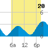 New Suffolk tide chart for Tuesday, July 20, 2021