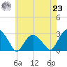 New Suffolk tide chart for Friday, July 23, 2021