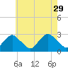New Suffolk tide chart for Thursday, July 29, 2021