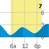 New Suffolk tide chart for Wednesday, July 7, 2021