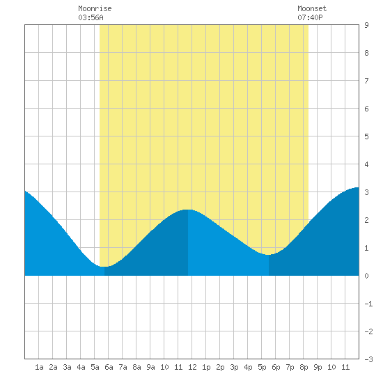 New Suffolk tide chart for Thursday, July 8, 2021