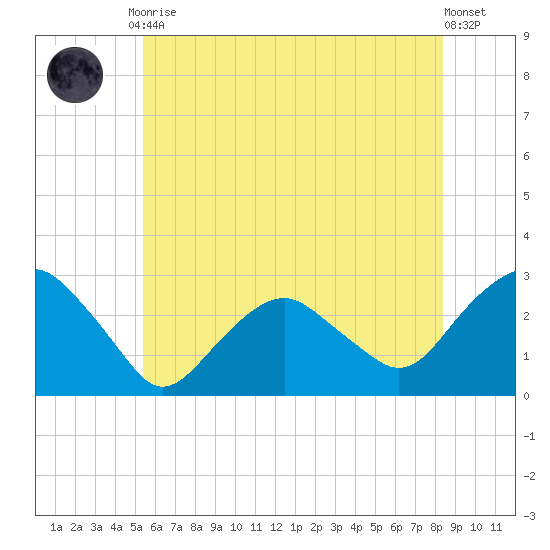New Suffolk tide chart for Friday, July 9, 2021