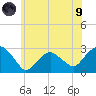 New Suffolk tide chart for Friday, July 9, 2021