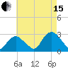 New Suffolk tide chart for Sunday, August 15, 2021
