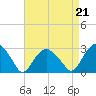 New Suffolk tide chart for Saturday, August 21, 2021