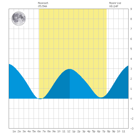 New Suffolk tide chart for Sunday, August 22, 2021