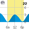 New Suffolk tide chart for Sunday, August 22, 2021