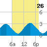 New Suffolk tide chart for Thursday, August 26, 2021