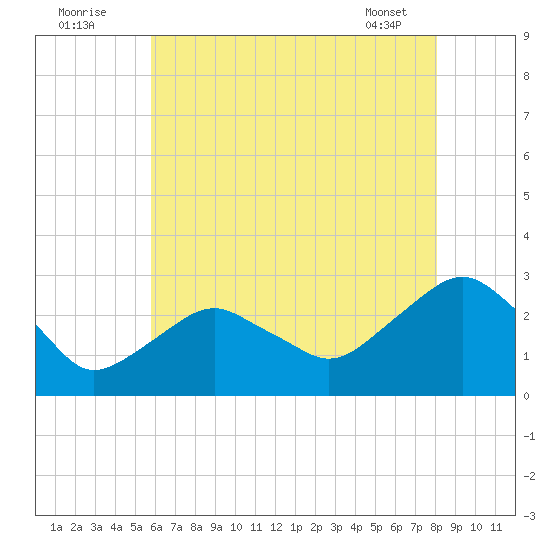 New Suffolk tide chart for Tuesday, August 3, 2021