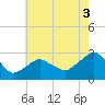 New Suffolk tide chart for Tuesday, August 3, 2021