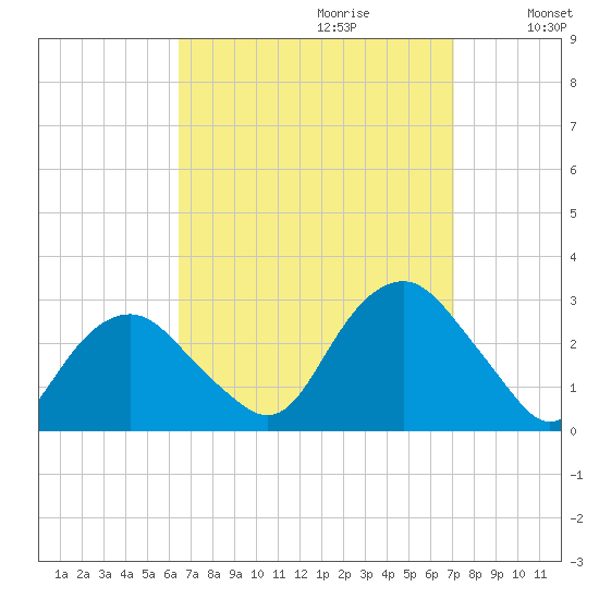 New Suffolk tide chart for Sunday, September 12, 2021