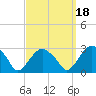 New Suffolk tide chart for Saturday, September 18, 2021
