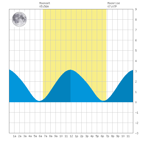 New Suffolk tide chart for Monday, September 20, 2021