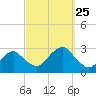 New Suffolk tide chart for Saturday, September 25, 2021