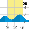 New Suffolk tide chart for Sunday, September 26, 2021