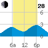 New Suffolk tide chart for Tuesday, September 28, 2021