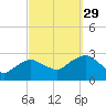 New Suffolk tide chart for Wednesday, September 29, 2021