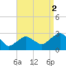 New Suffolk tide chart for Thursday, September 2, 2021