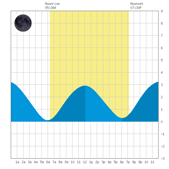 New Suffolk tide chart for Monday, September 6, 2021