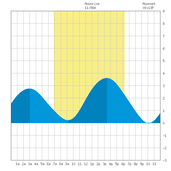 New Suffolk tide chart for Sunday, October 10, 2021