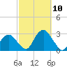 New Suffolk tide chart for Sunday, October 10, 2021