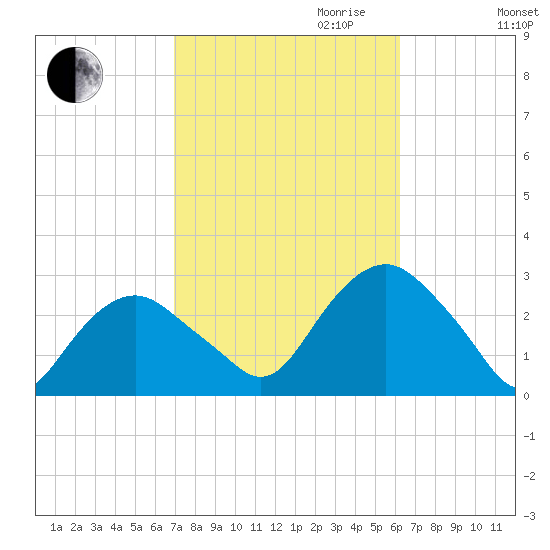 New Suffolk tide chart for Tuesday, October 12, 2021