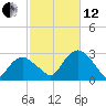 New Suffolk tide chart for Tuesday, October 12, 2021