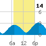 New Suffolk tide chart for Thursday, October 14, 2021
