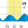 New Suffolk tide chart for Friday, October 15, 2021