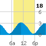 New Suffolk tide chart for Monday, October 18, 2021