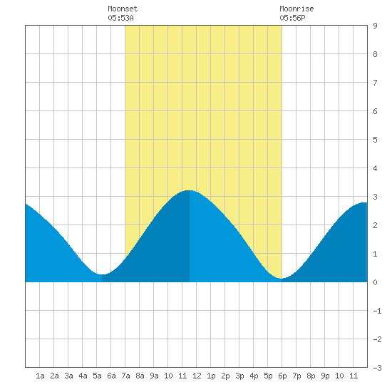 New Suffolk tide chart for Tuesday, October 19, 2021