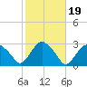 New Suffolk tide chart for Tuesday, October 19, 2021