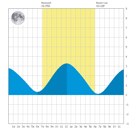 New Suffolk tide chart for Wednesday, October 20, 2021