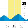 New Suffolk tide chart for Monday, October 25, 2021