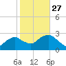 New Suffolk tide chart for Wednesday, October 27, 2021