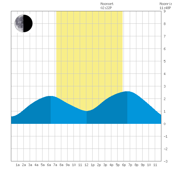 New Suffolk tide chart for Thursday, October 28, 2021