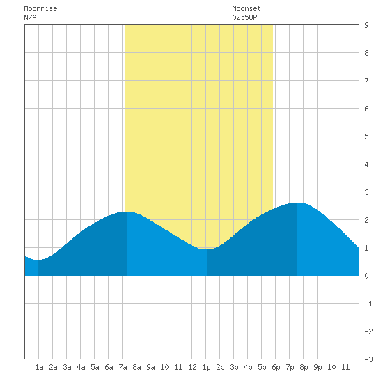 New Suffolk tide chart for Friday, October 29, 2021
