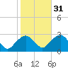 New Suffolk tide chart for Sunday, October 31, 2021