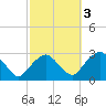 New Suffolk tide chart for Sunday, October 3, 2021