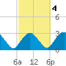New Suffolk tide chart for Monday, October 4, 2021