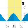 New Suffolk tide chart for Tuesday, October 5, 2021