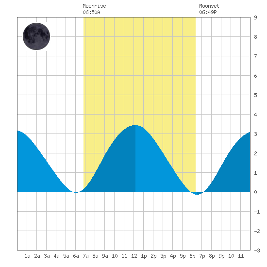 New Suffolk tide chart for Wednesday, October 6, 2021