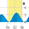 New Suffolk tide chart for Friday, October 8, 2021