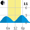 New Suffolk tide chart for Thursday, November 11, 2021